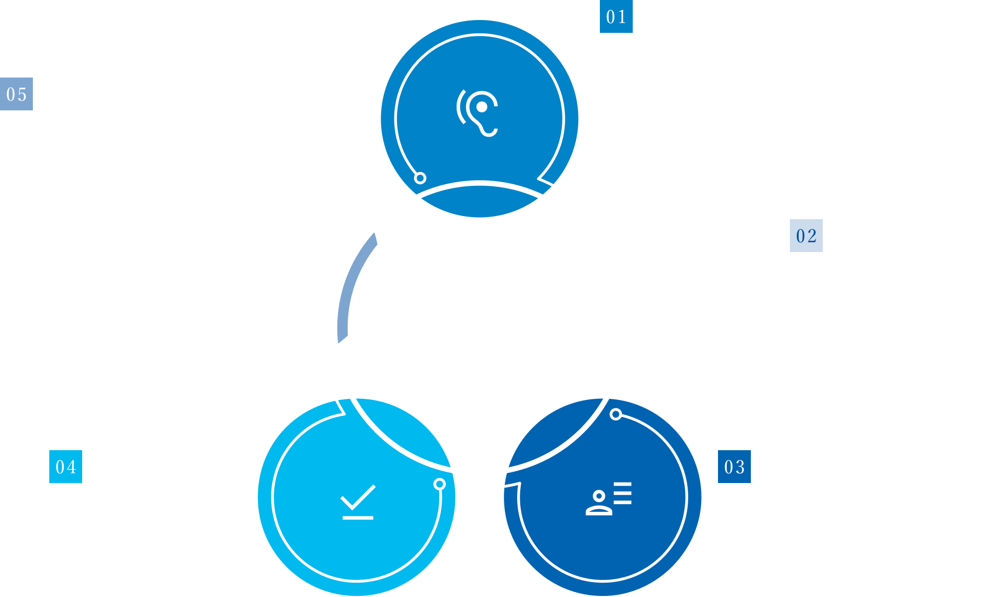 アドバイザリープロセス